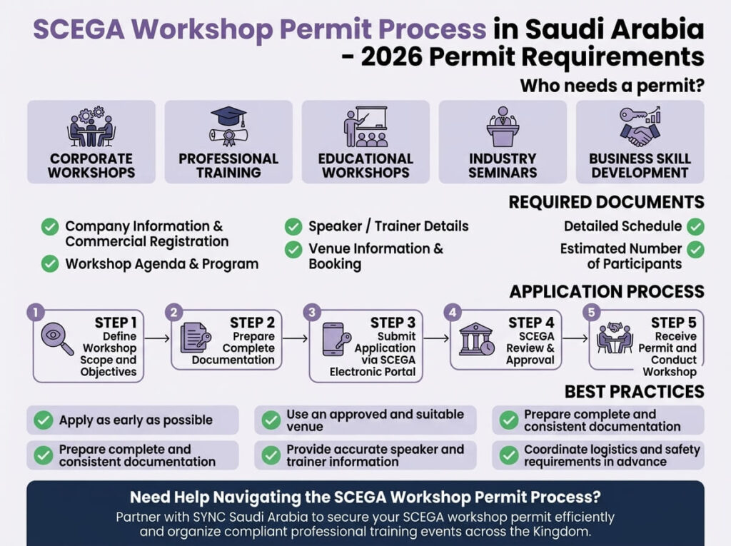 How to Get a SCEGA Workshop Permit in Saudi Arabia
