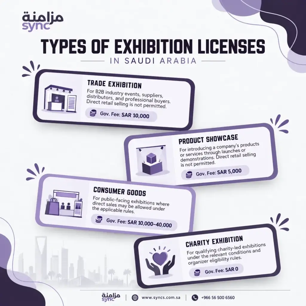 Four types of SCEGA exhibition licenses in Saudi Arabia: trade, product showcase, consumer goods and charity exhibitions, with government fees. Copy Alt Text Four types of SCEGA exhibition licenses in Saudi Arabia: trade, product showcase, consumer goods and charity exhibitions, with government fees.
Copy Alt Text